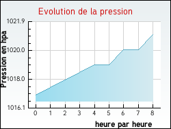 Evolution de la pression de la ville Saint-Geniez-d'Olt